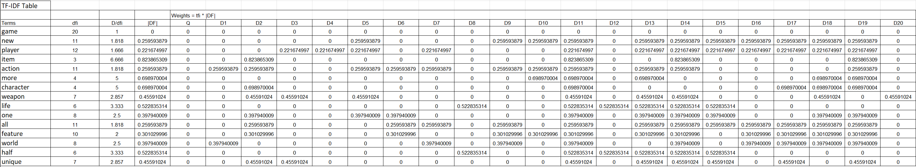 TF-IDF Calculation 2